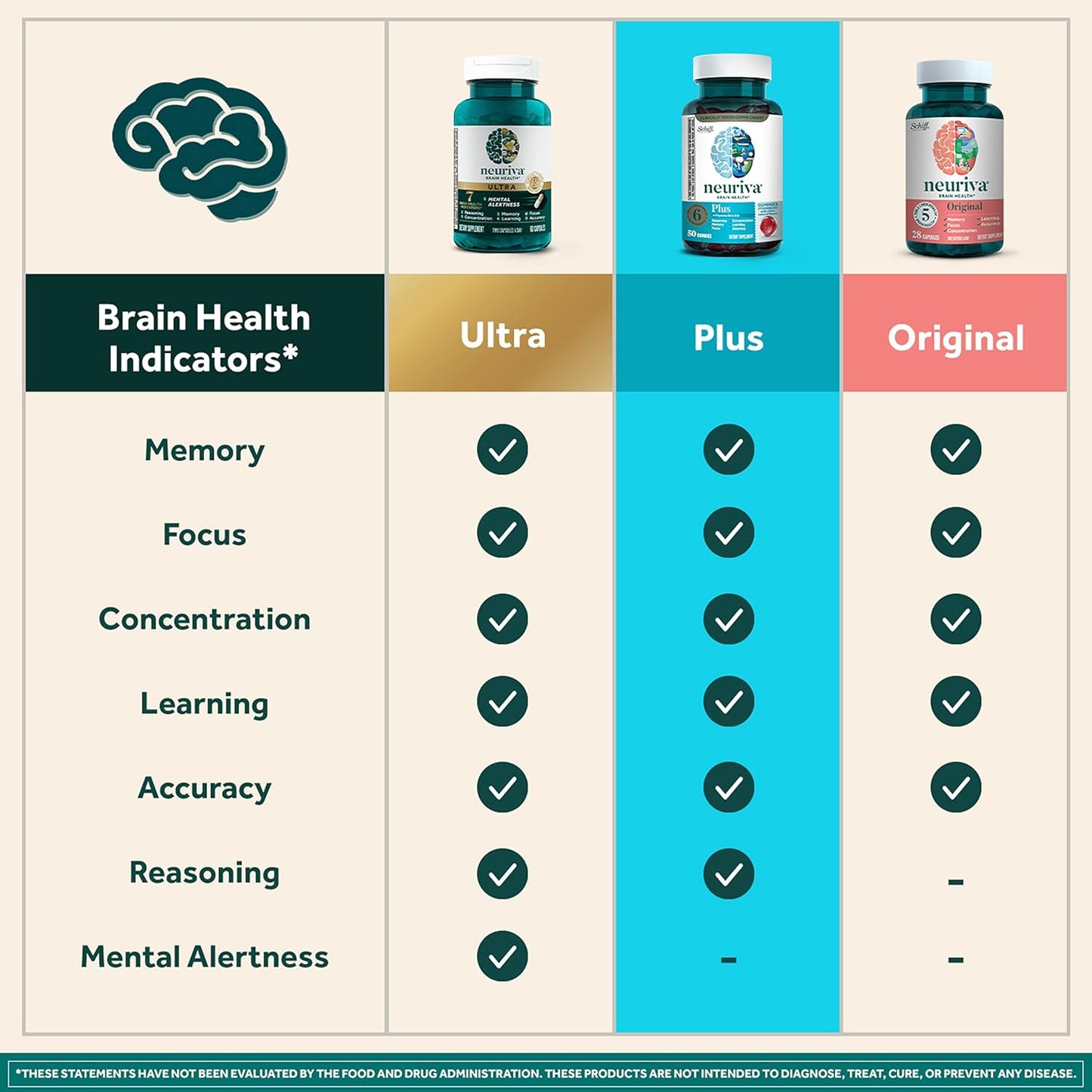 NEURIVA Plus Brain Supplement for Memory,Focus 50 Strawberry Gummies