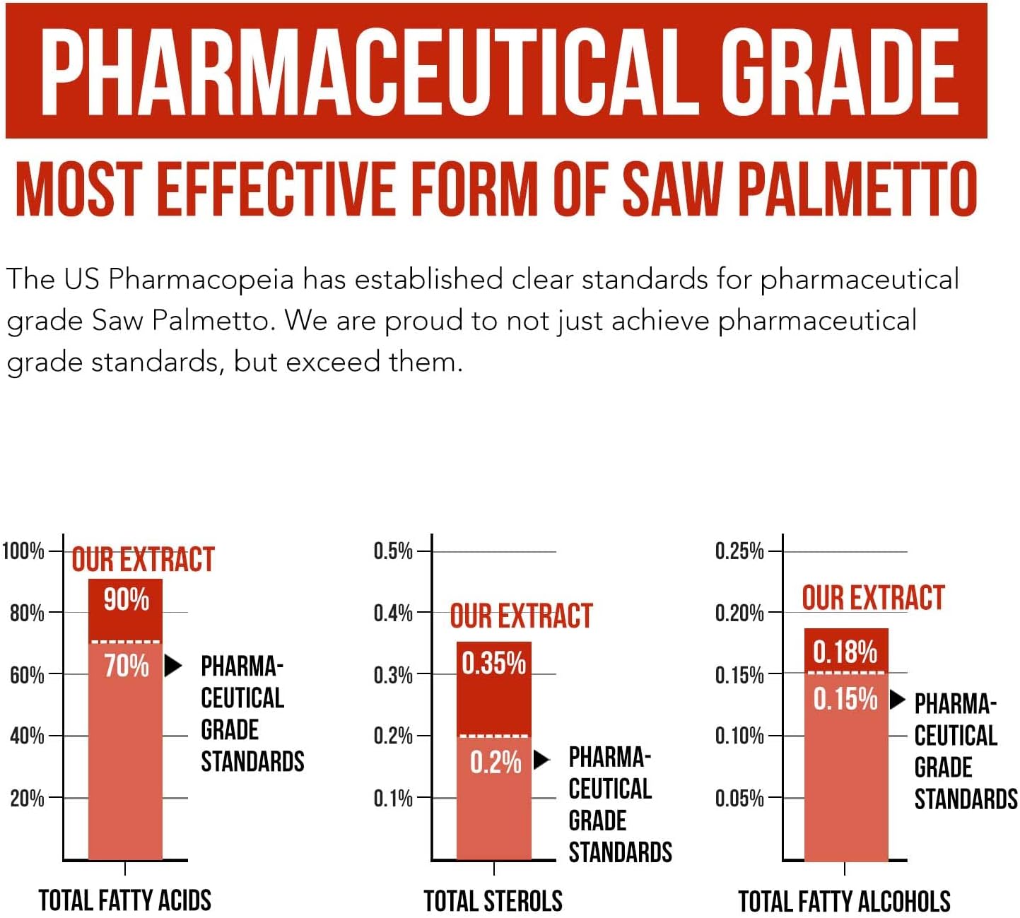 Saw Palmetto Extract – 10X Potency, Pharmaceutical Grade Strength 60 Softgels