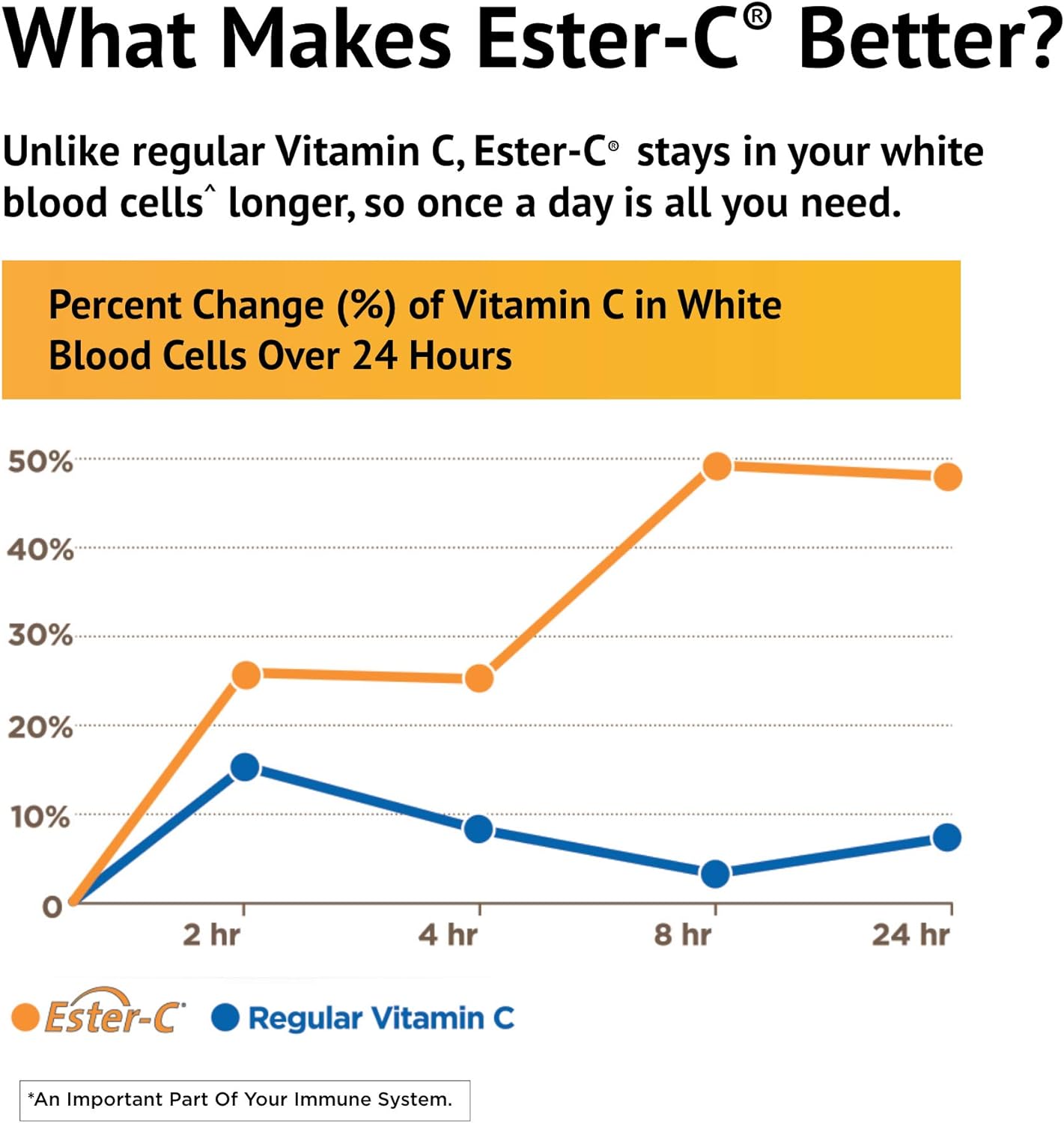 Ester-C® 500 mg with Citrus Bioflavonoids Capsules 120