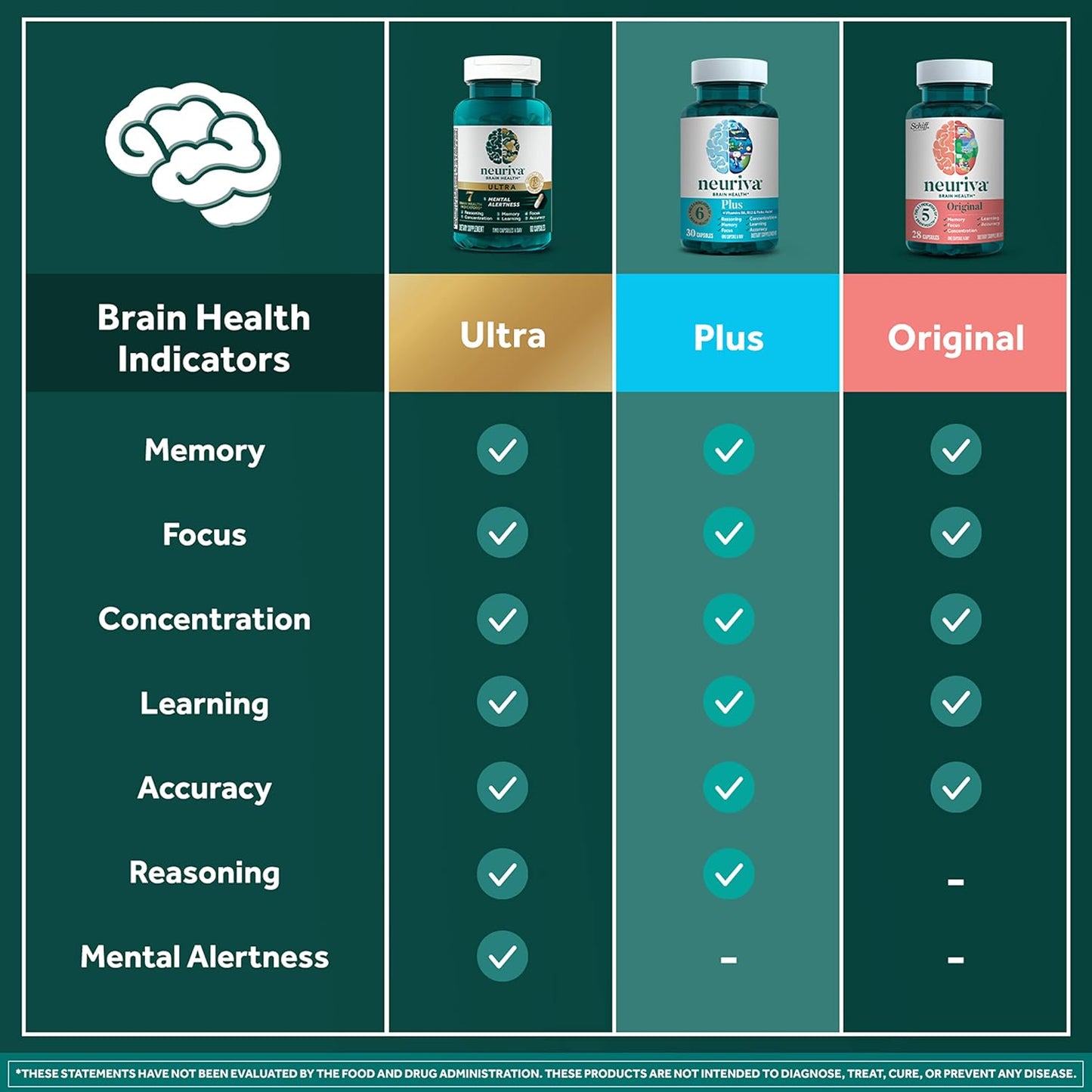 NEURIVA Plus Brain Supplement for Memory and Focus 30 Capsules