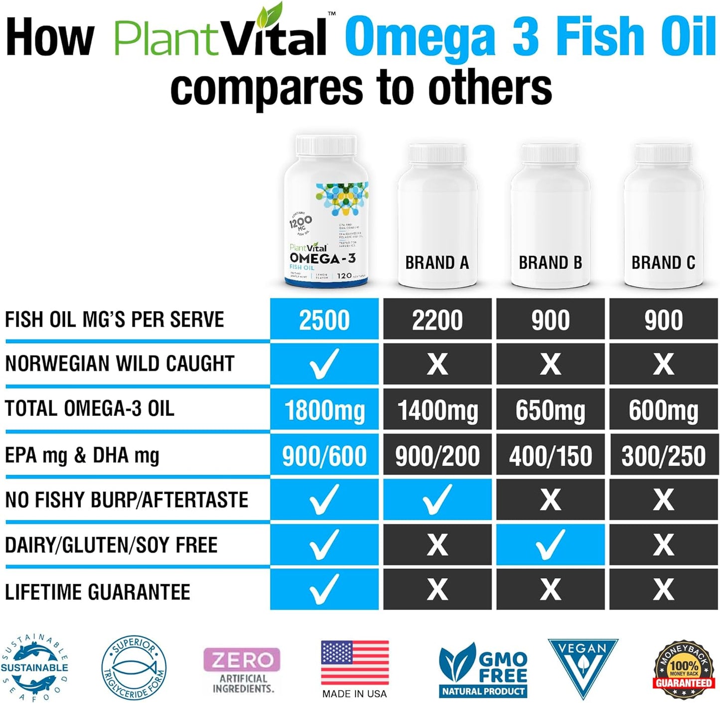 Plantvital Omega 3 - Pure Norwegian Omega 3 Fish Oil 120 Capsules