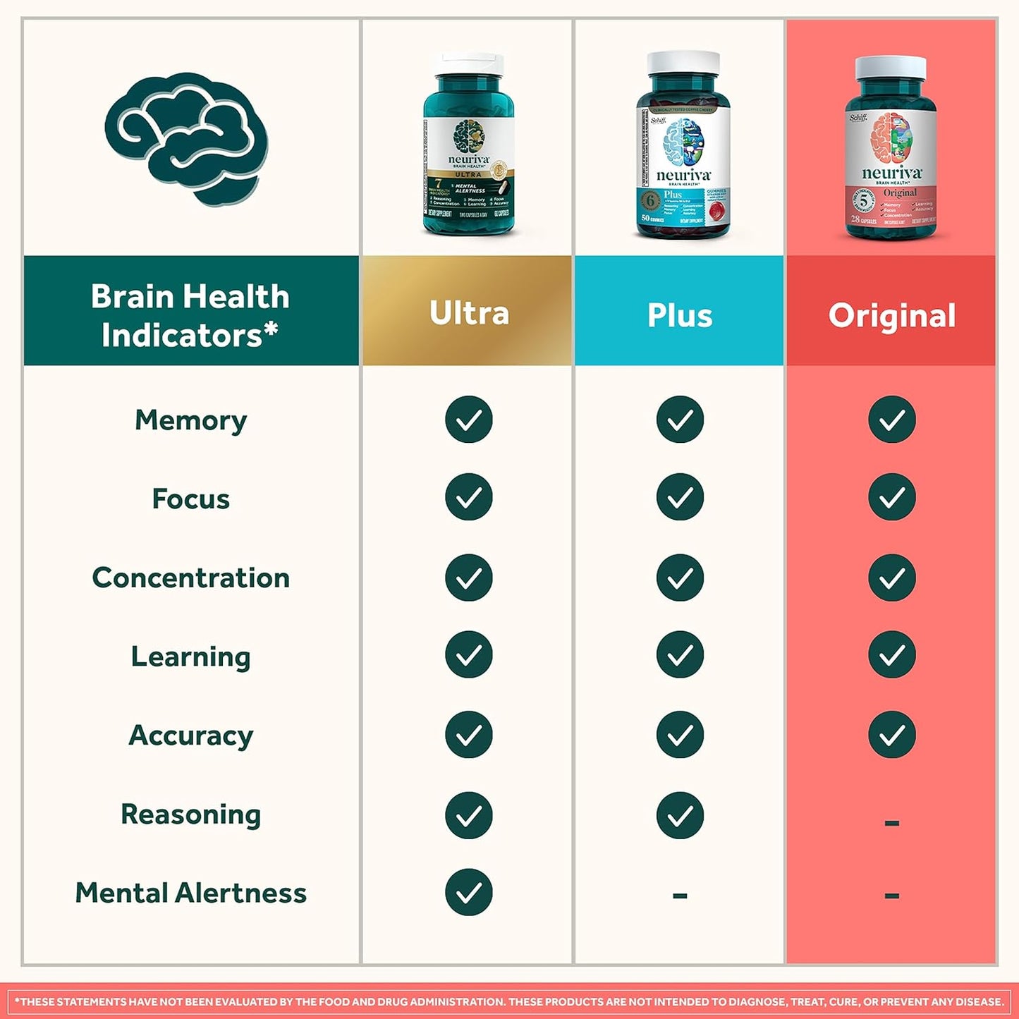 NEURIVA Original Brain Supplement for Memory, Focus  50 Strawberry Gummies