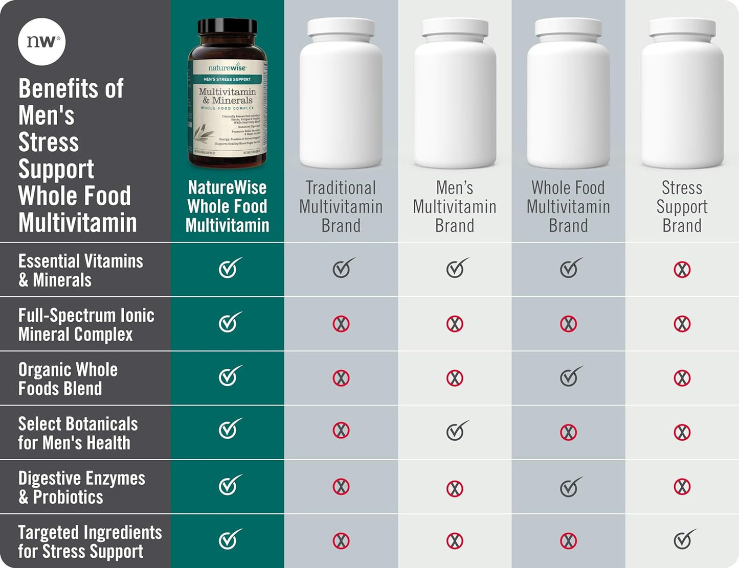 NatureWise Multivitamin for Men's Daily Stress Support 60 Count